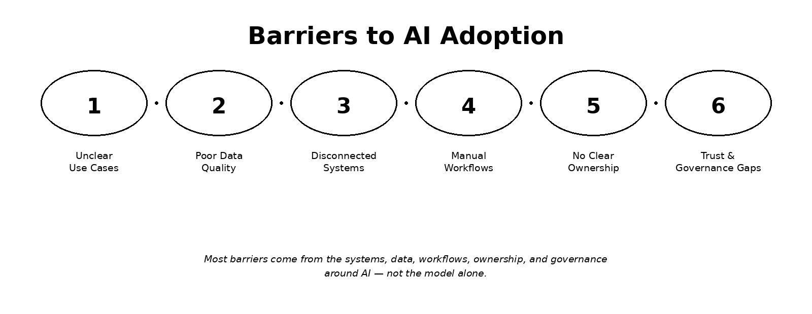 Six connected barriers that can slow enterprise AI adoption
