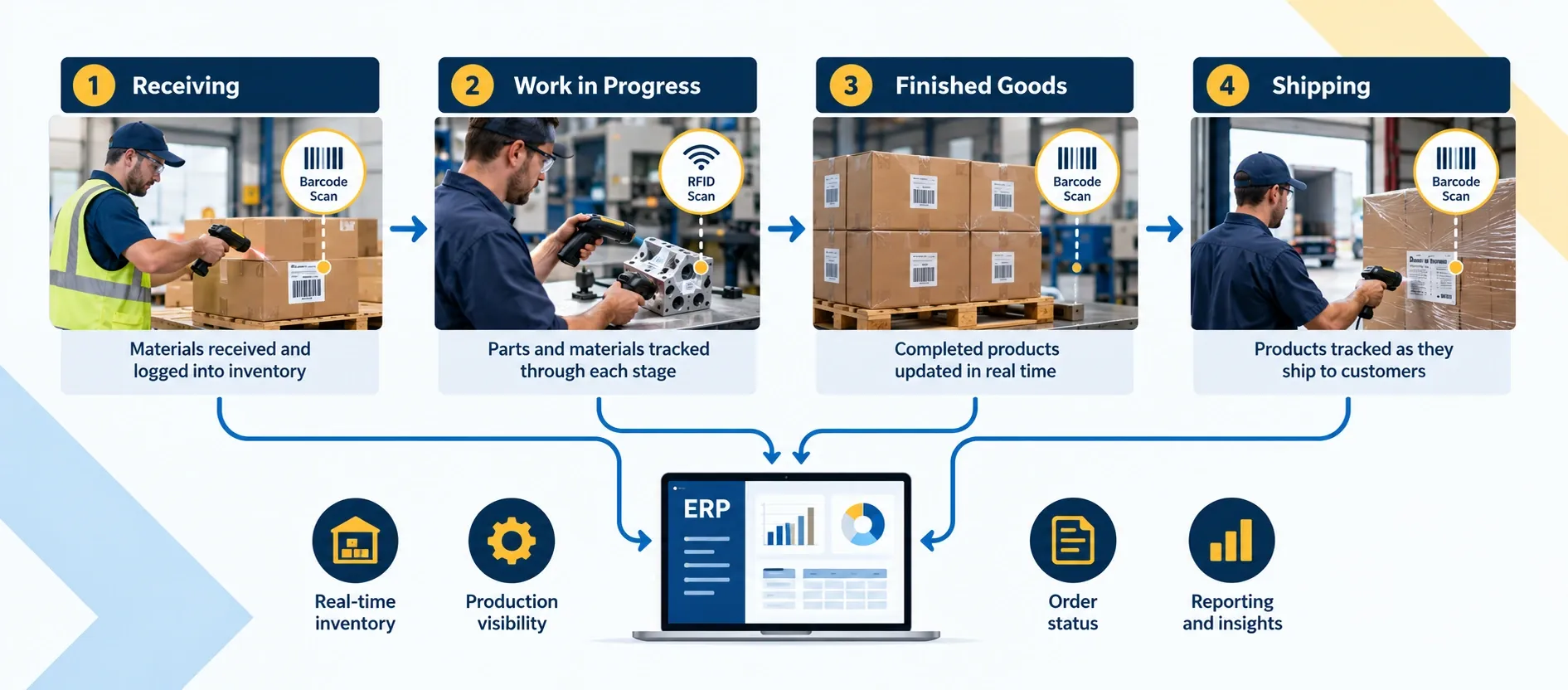 Materials tracked from receiving through work in progress to shipping with RFID scan points