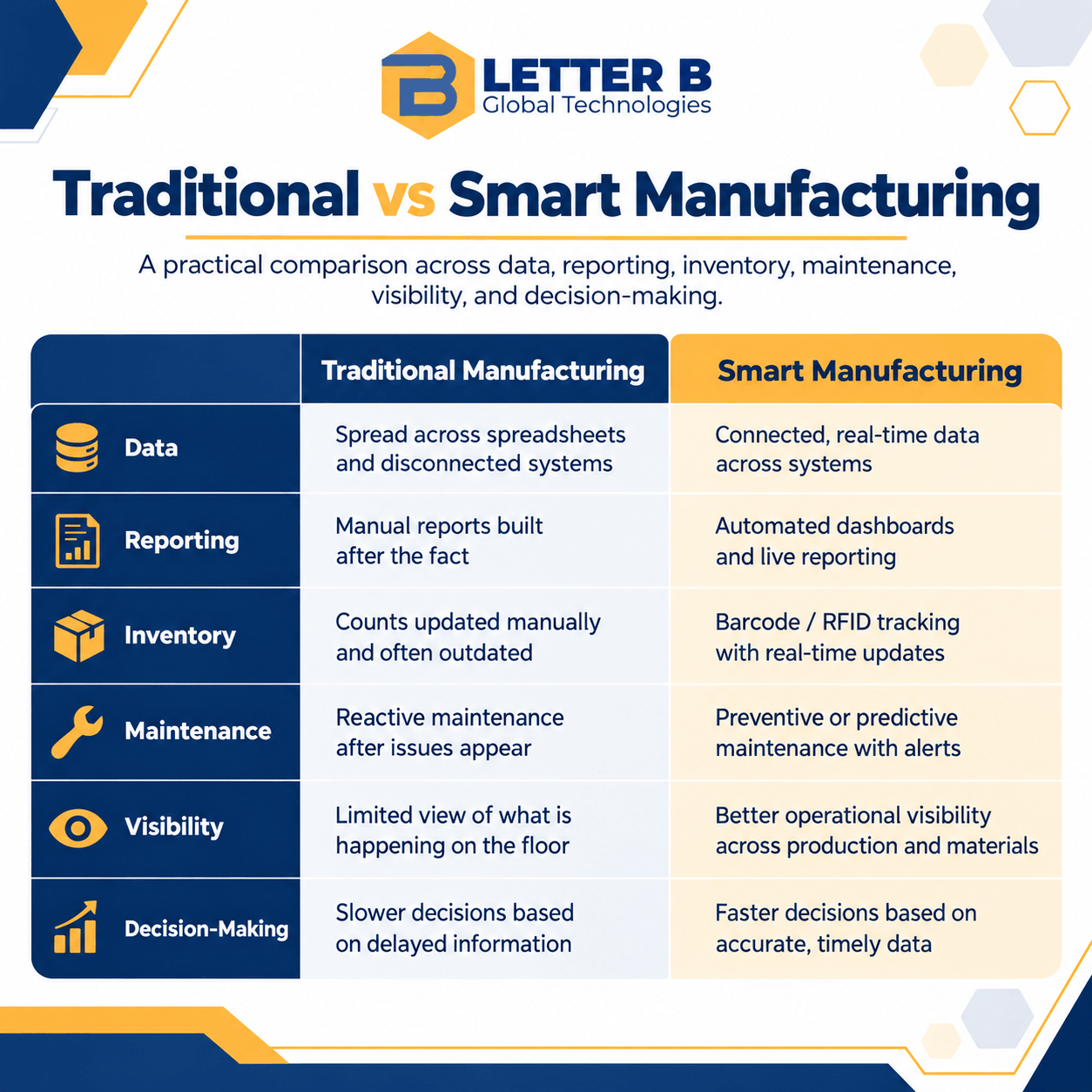 Comparison of traditional and smart manufacturing across data, reporting, inventory and maintenance